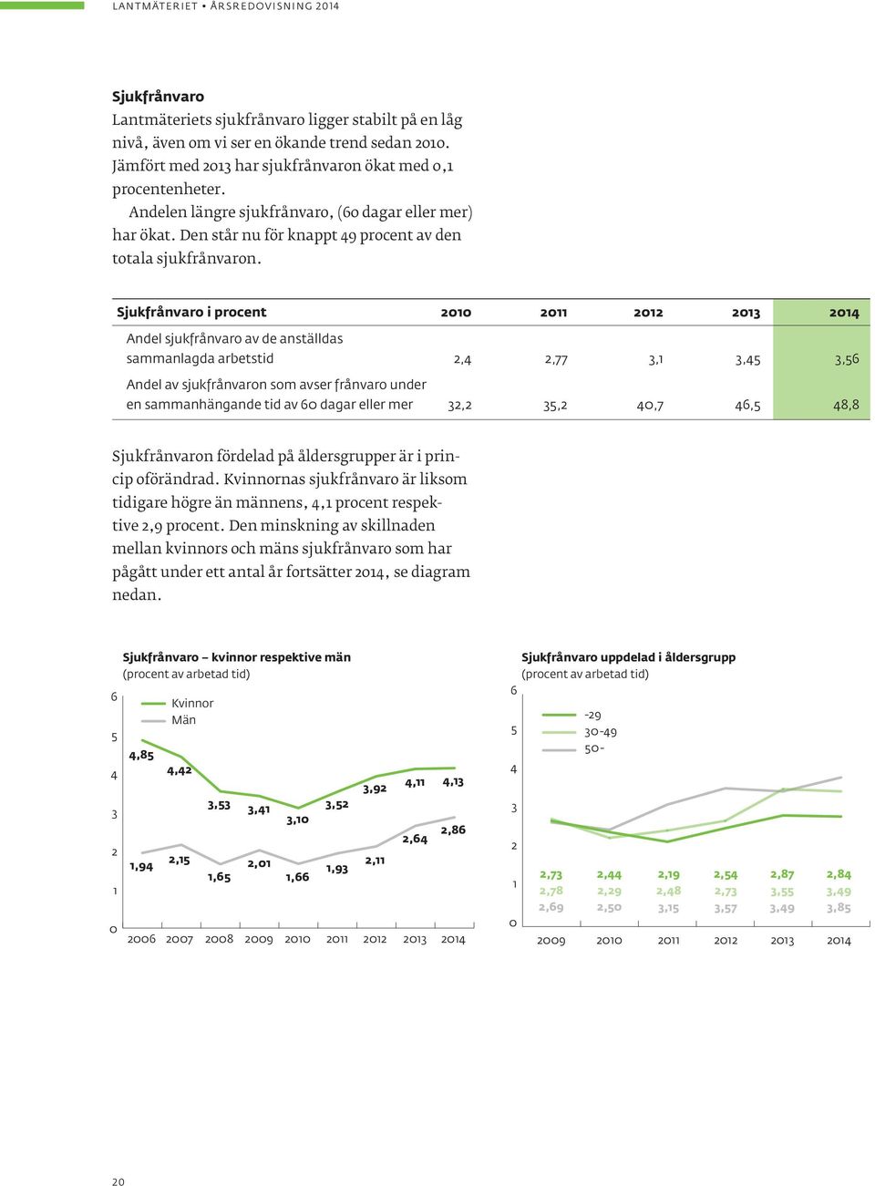 Sjukfrånvaro i procent 2010 2011 2012 2013 2014 Andel sjukfrånvaro av de anställdas sammanlagda arbetstid 2,4 2,77 3,1 3,45 3,56 Andel av sjukfrånvaron som avser frånvaro under en sammanhängande tid