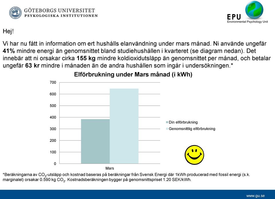 Det innebär att ni orsakar cirka 155 kg mindre koldioxidutsläpp än genomsnittet per månad, och betalar ungefär 63 kr mindre i månaden än de andra hushållen som ingår i