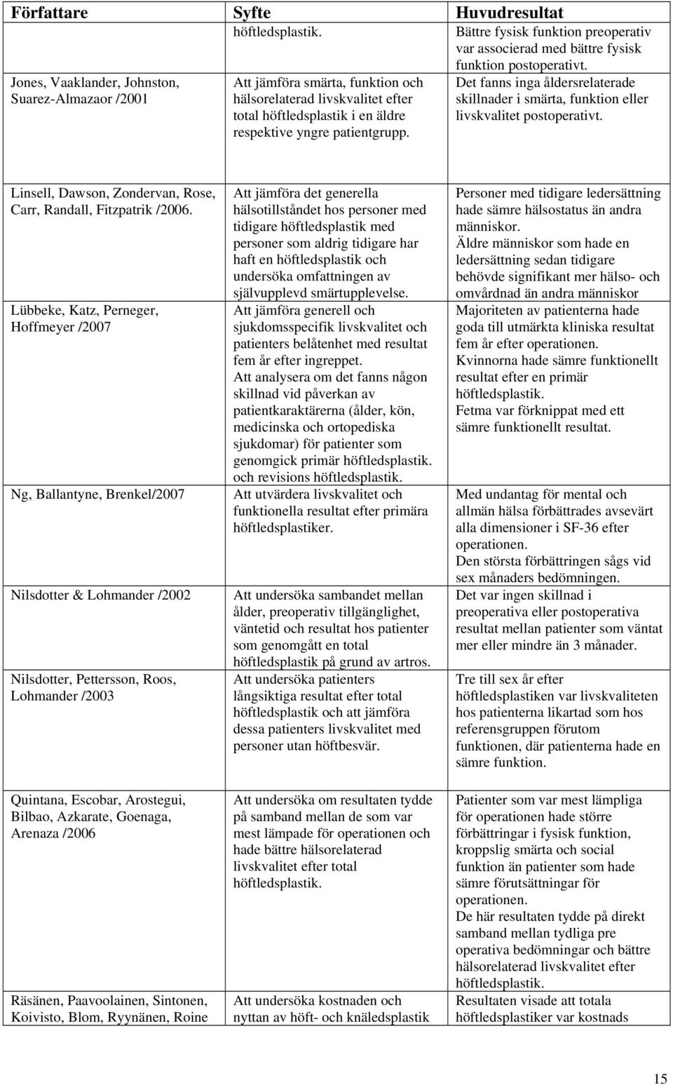 Det fanns inga åldersrelaterade skillnader i smärta, funktion eller livskvalitet postoperativt. Linsell, Dawson, Zondervan, Rose, Carr, Randall, Fitzpatrik /2006.