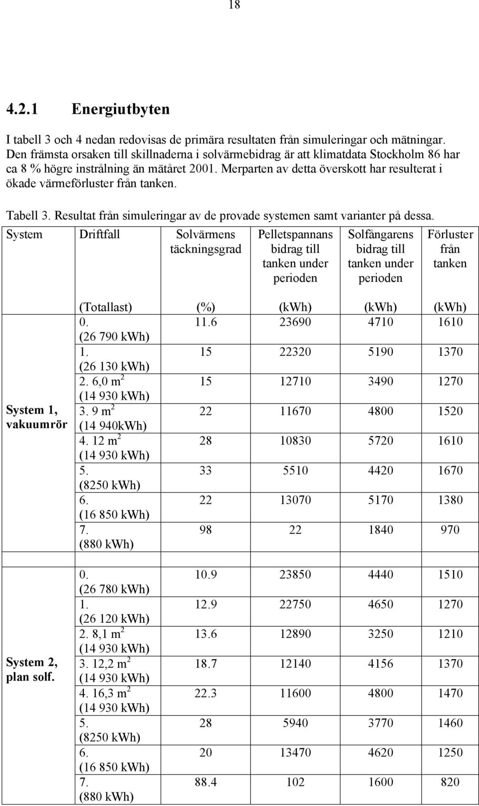 Merparten av detta överskott har resulterat i ökade värmeförluster från tanken. Tabell 3. Resultat från simuleringar av de provade systemen samt varianter på dessa.