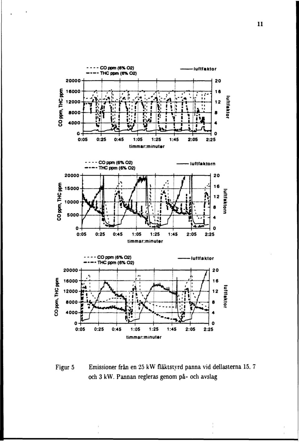 2:25 timmarmmuter CO ppm (6% 02) THC ppm (6% 02) 3 4000 0:05 0:25 0:45 1:05 1:25 1:45 2:05 2:25 timmar:minut«r