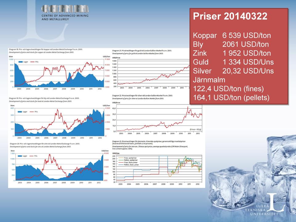 USD/Uns Silver 20,32 USD/Uns Järnmalm 122,4