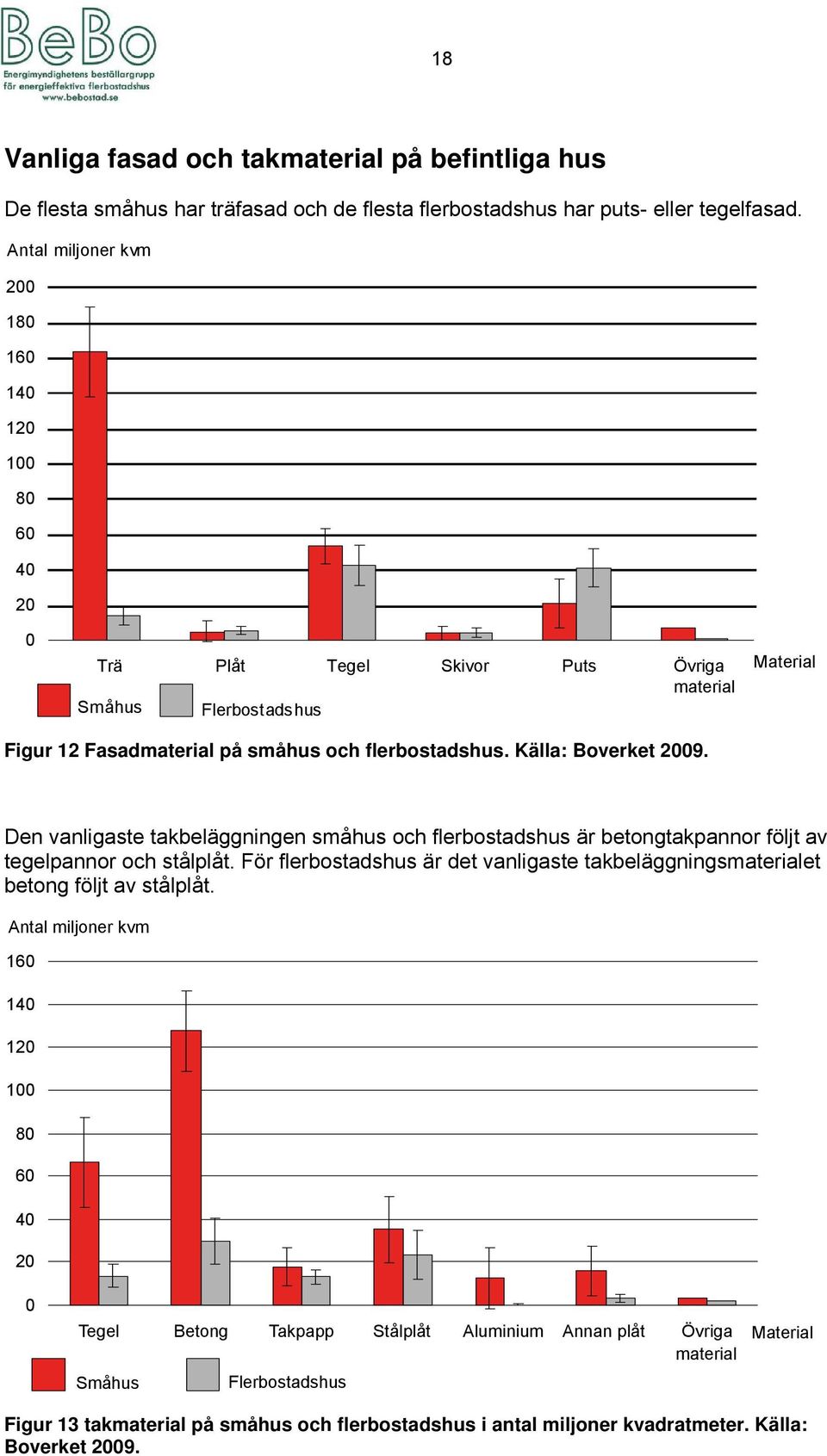 Källa: Boverket 2009. Den vanligaste takbeläggningen småhus och flerbostadshus är betongtakpannor följt av tegelpannor och stålplåt.