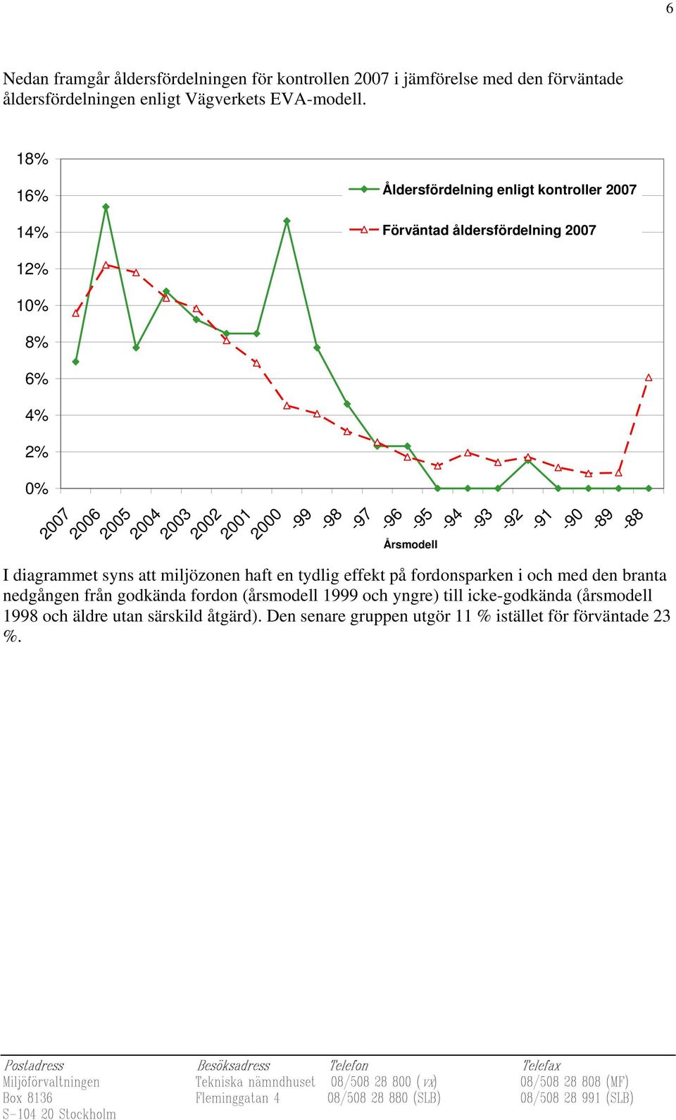 -98-97 -96 Årsmodell -95-94 -93-92 -91-90 -89-88 I diagrammet syns att miljözonen haft en tydlig effekt på fordonsparken i och med den branta nedgången