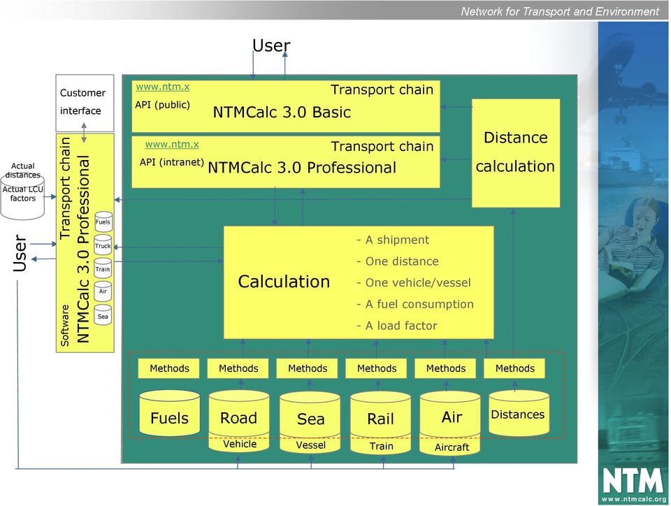 0 Basic Transport chain Distance NTMCalc 3.