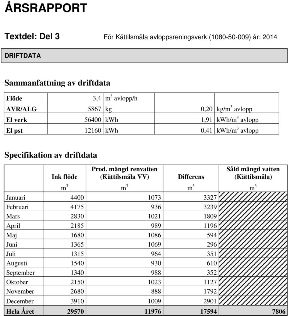 mängd renvatten (Kättilsmåla VV) Differens Såld mängd vatten (Kättilsmåla) m 3 m 3 m 3 m 3 Januari 4400 1073 3327 Februari 4175 936 3239 Mars 2830 1021 1809 April