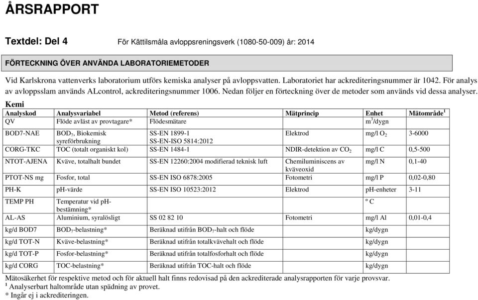 Kemi Analyskod Analysvariabel Metod (referens) Mätprincip Enhet Mätområde 1 QV Flöde avläst av provtagare* Flödesmätare m 3 /dygn BOD7-NAE BOD 7, Biokemisk SS-EN 1899-1 Elektrod mg/l O 2 3-6000