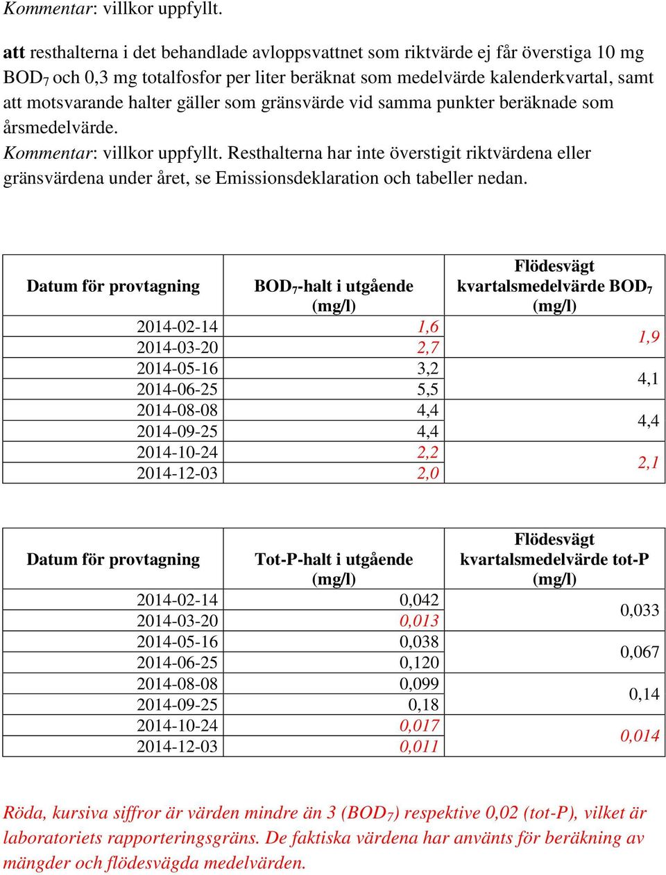 gäller som gränsvärde vid samma punkter beräknade som årsmedelvärde.  Resthalterna har inte överstigit riktvärdena eller gränsvärdena under året, se Emissionsdeklaration och tabeller nedan.