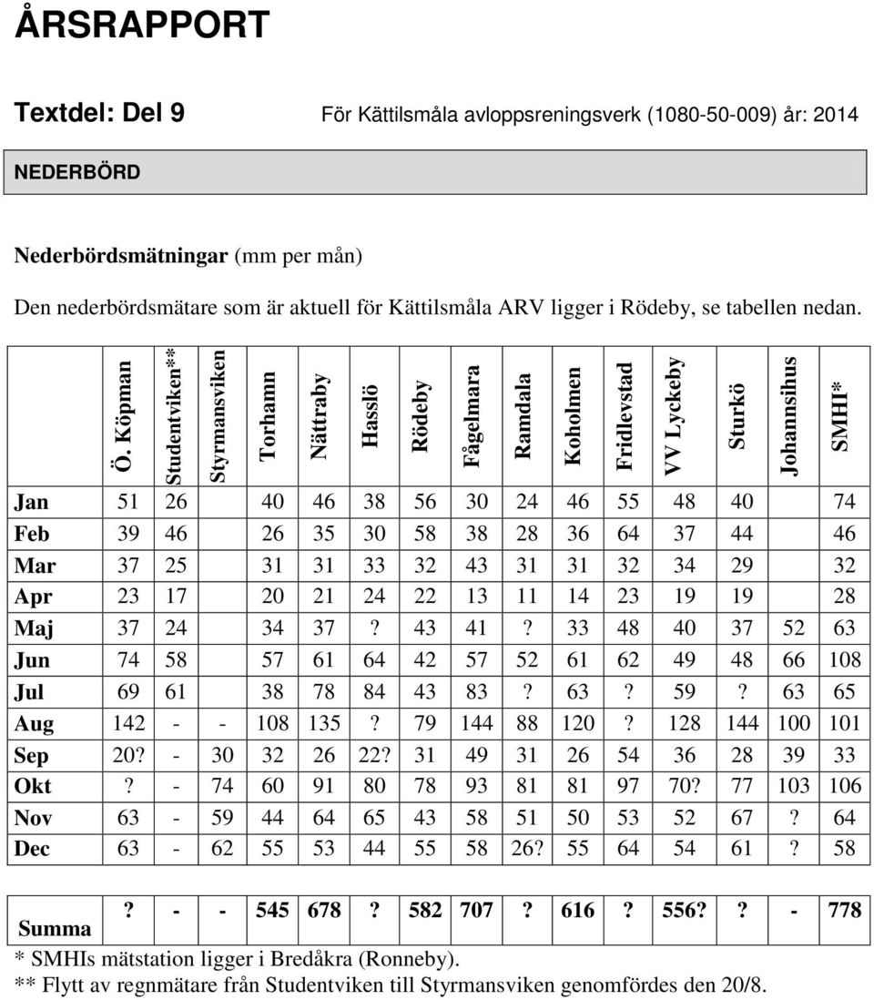 Köpman Studentviken** Styrmansviken Torhamn Nättraby Hasslö Rödeby Jan 51 26 40 46 38 56 30 24 46 55 48 40 74 Feb 39 46 26 35 30 58 38 28 36 64 37 44 46 Mar 37 25 31 31 33 32 43 31 31 32 34 29 32 Apr