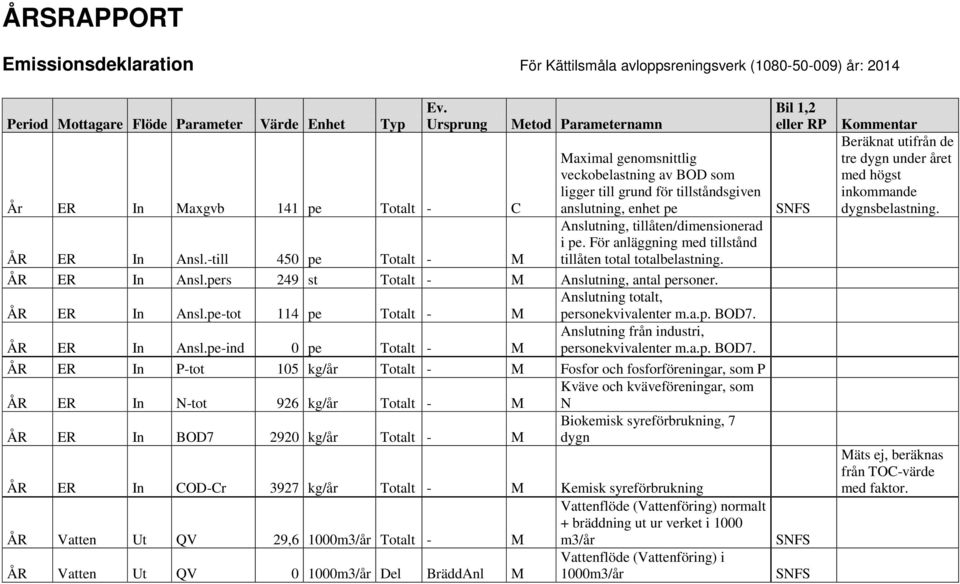 tillåten/dimensionerad i pe. För anläggning med tillstånd ÅR ER In Ansl.-till 450 pe Totalt - M tillåten total totalbelastning. ÅR ER In Ansl.pers 249 st Totalt - M Anslutning, antal personer.