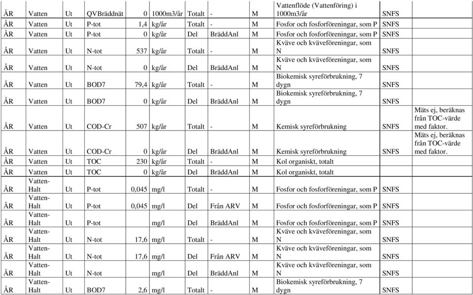 Biokemisk syreförbrukning, 7 ÅR Vatten Ut BOD7 79,4 kg/år Totalt - M dygn Biokemisk syreförbrukning, 7 ÅR Vatten Ut BOD7 0 kg/år Del BräddAnl M dygn ÅR Vatten Ut COD-Cr 507 kg/år Totalt - M Kemisk