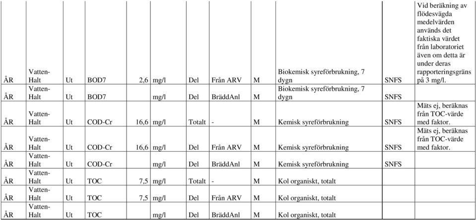 Totalt - M Kol organiskt, totalt Halt Ut TOC 7,5 mg/l Del Från ARV M Kol organiskt, totalt Halt Ut TOC mg/l Del BräddAnl M Kol organiskt, totalt Vid beräkning av flödesvägda medelvärden