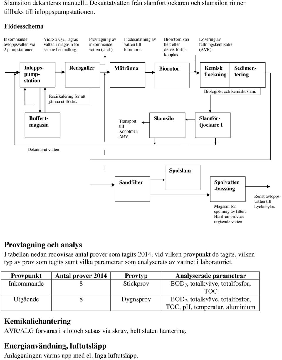 Dosering av fällningskemikalie (AVR). Inloppspumpstation Rensgaller Mätränna Biorotor Kemisk Sedimenflockning tering Recirkulering för att jämna ut flödet. Biologiskt och kemiskt slam.