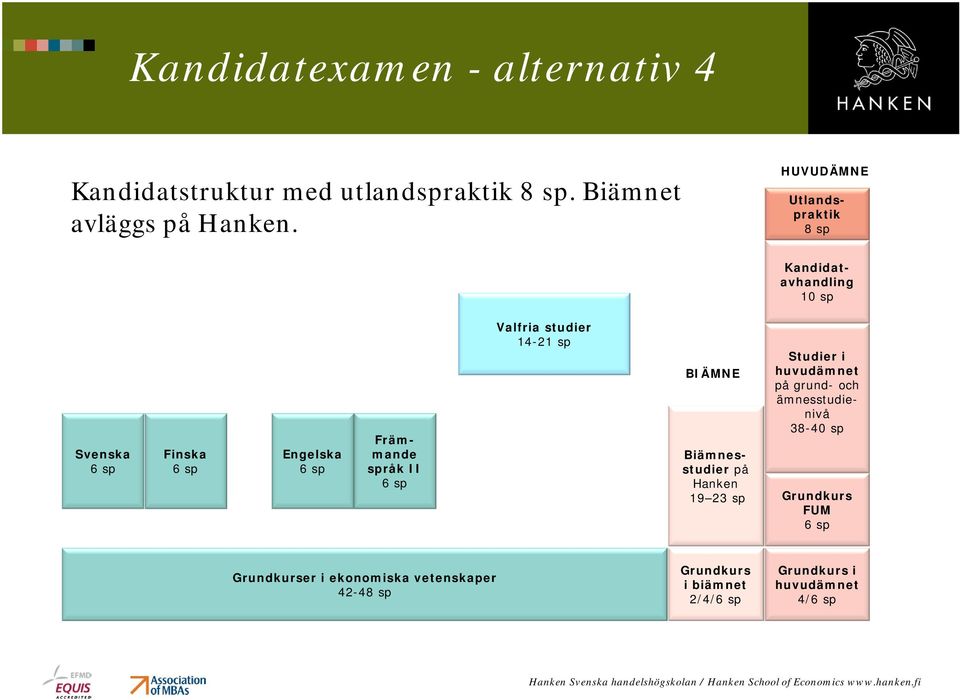 studier 14-21 sp BIÄMNE Biämnesstudier på Hanken 19 23 sp Studier i huvudämnet på grund- och ämnesstudienivå