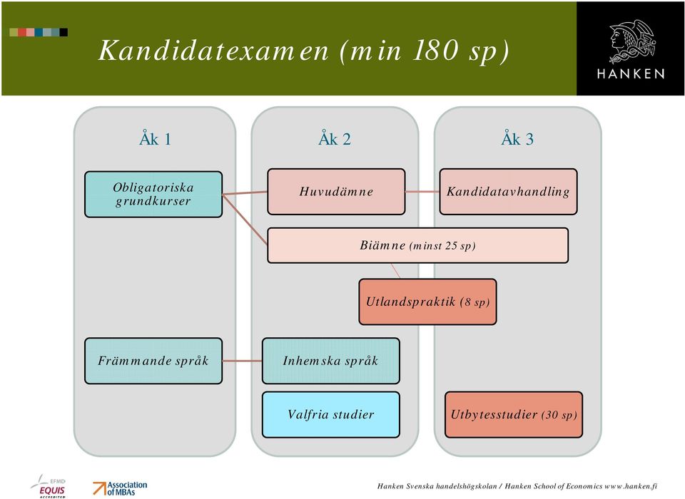 Kandidatavhandling Biämne (minst 25 sp)