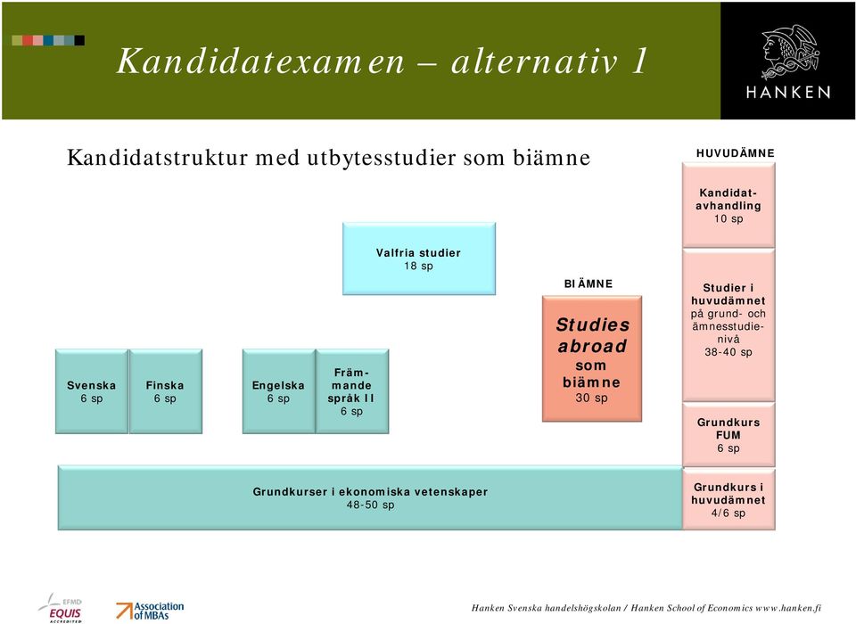 BIÄMNE Studies abroad som biämne 30 sp Studier i huvudämnet på grund- och ämnesstudienivå