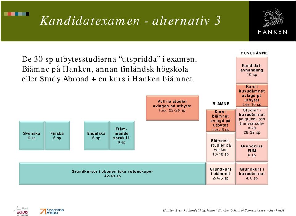 Svenska Finska Engelska Främmande språk II Valfria studier avlagda på utbytet t.ex.