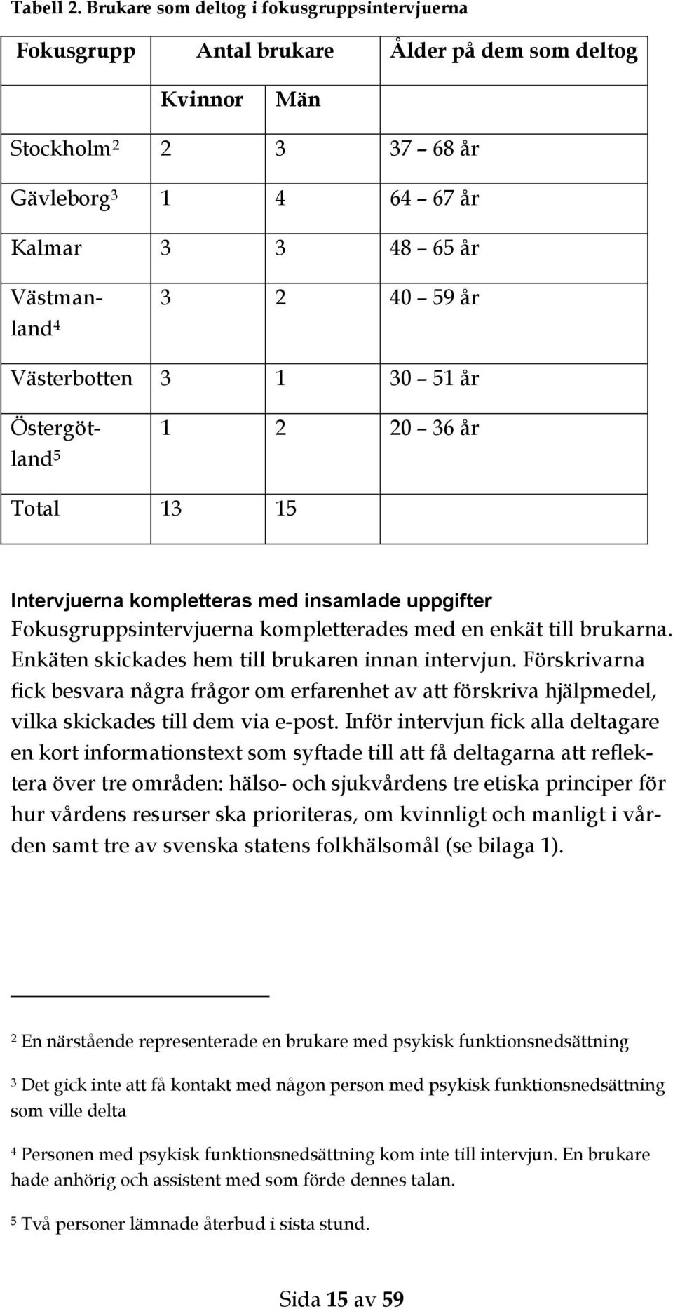 år Västerbotten 3 1 30 51 år Östergötland 5 1 2 20 36 år Total 13 15 Intervjuerna kompletteras med insamlade uppgifter Fokusgruppsintervjuerna kompletterades med en enkät till brukarna.