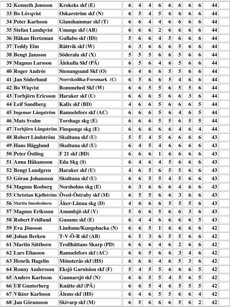 Skf (PÄ) 6 5 6 4 6 5 6 6 44 40 Roger Andrée enungsund Skf (O) 6 4 6 6 5 5 6 6 44 41 Jan Söderlund Norrskedika-Forsmark (C) 6 5 6 6 5 4 6 6 44 42 Bo Wiqvist Rommehed Skf (W) 6 6 5 5 6 5 5 6 44 43