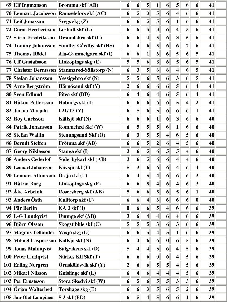 41 76 Ulf Gustafsson Linköpings skg (E) 5 5 6 3 6 5 6 5 41 77 Christer Berntsson amnared-sällstorp (N) 6 3 5 6 6 4 6 5 41 78 efan Johansson Vessigebro skf (N) 5 5 6 5 6 3 6 5 41 79 Arne Bergström