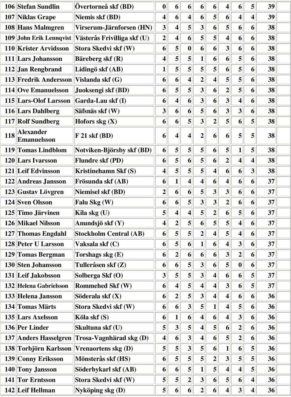 5 5 5 5 6 5 6 38 113 Fredrik Andersson Vislanda skf (G) 6 6 4 2 4 5 5 6 38 114 Ove Emanuelsson Juoksengi skf (BD) 6 5 5 3 6 2 5 6 38 115 Lars-Olof Larsson Garda-Lau skf (I) 6 4 6 3 6 3 4 6 38 116