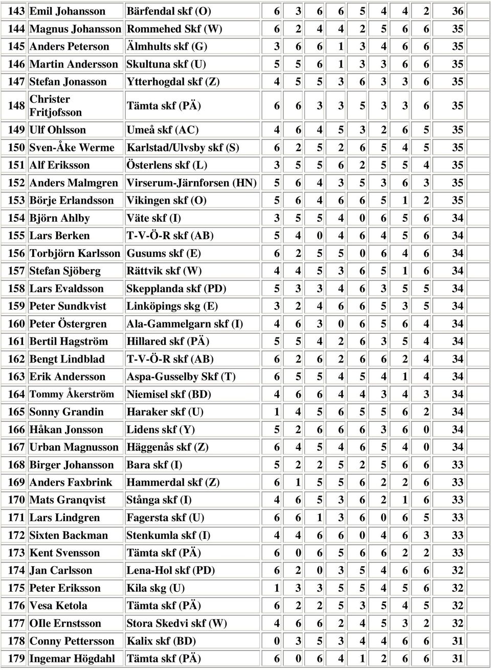 Sven-Åke Werme Karlstad/Ulvsby skf (S) 6 2 5 2 6 5 4 5 35 151 Alf Eriksson Österlens skf (L) 3 5 5 6 2 5 5 4 35 152 Anders Malmgren Virserum-Järnforsen (HN) 5 6 4 3 5 3 6 3 35 153 Börje Erlandsson