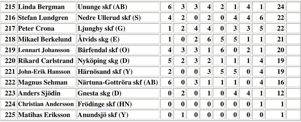 (D) 5 2 3 2 1 1 1 4 19 221 John-Erik Hansson Härnösand skf (Y) 2 0 0 3 5 5 0 4 19 222 Magnus Sehman Närtuna-Gottröra skf (AB) 6 0 3 1 1 1 0 4 16 223 Anders