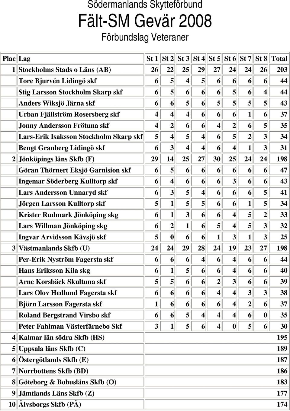 Isaksson ockholm Skarp skf 5 4 5 4 6 5 2 3 34 Bengt Granberg Lidingö skf 6 3 4 4 6 4 1 3 31 2 Jönköpings läns Skfb (F) 29 14 25 27 30 25 24 24 198 Göran Thörnert Eksjö Garnision skf 6 5 6 6 6 6 6 6