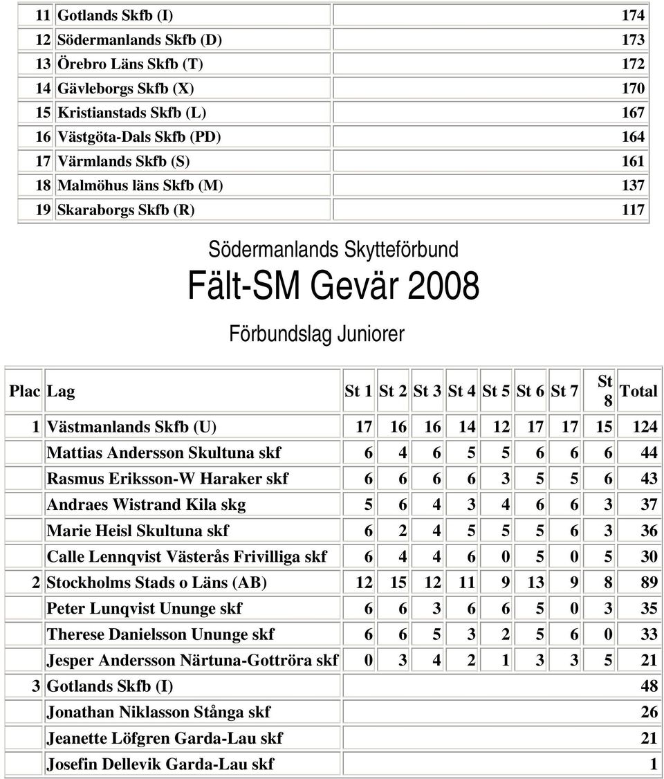 15 124 Mattias Andersson Skultuna skf 6 4 6 5 5 6 6 6 44 Rasmus Eriksson-W Haraker skf 6 6 6 6 3 5 5 6 43 Andraes Wistrand Kila skg 5 6 4 3 4 6 6 3 37 Marie Heisl Skultuna skf 6 2 4 5 5 5 6 3 36