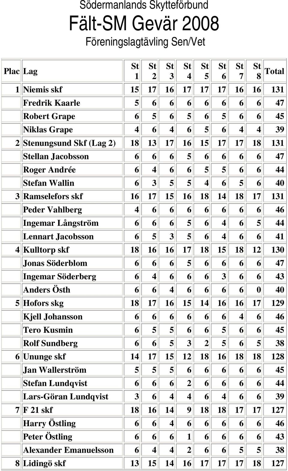 Ramselefors skf 16 17 15 16 18 14 18 17 131 Peder Vahlberg 4 6 6 6 6 6 6 6 46 Ingemar Långström 6 6 6 5 6 4 6 5 44 Lennart Jacobsson 6 5 3 5 6 4 6 6 41 4 Kulltorp skf 18 16 16 17 18 15 18 12 130