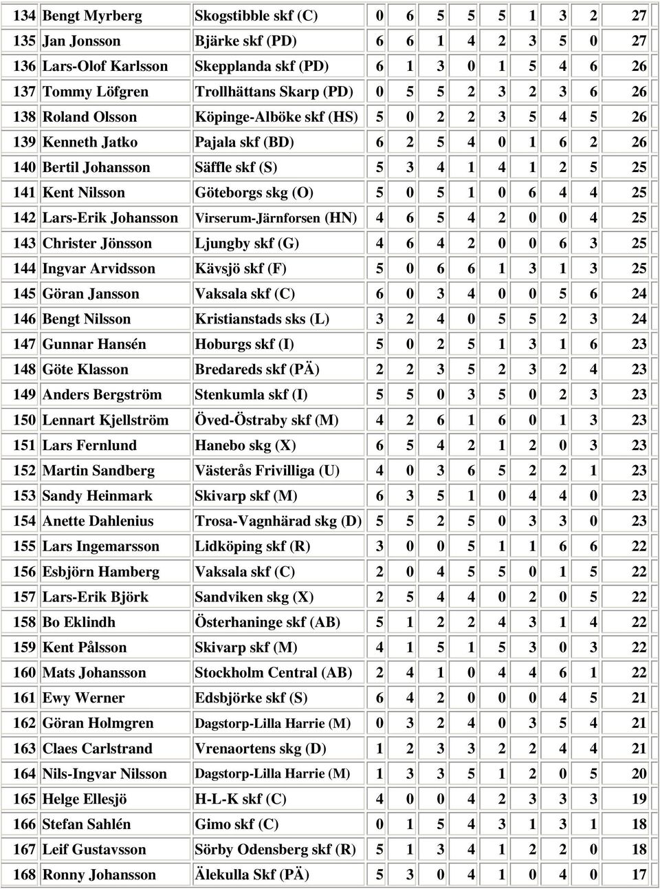 1 4 1 2 5 25 141 Kent Nilsson Göteborgs skg (O) 5 0 5 1 0 6 4 4 25 142 Lars-Erik Johansson Virserum-Järnforsen (HN) 4 6 5 4 2 0 0 4 25 143 Christer Jönsson Ljungby skf (G) 4 6 4 2 0 0 6 3 25 144