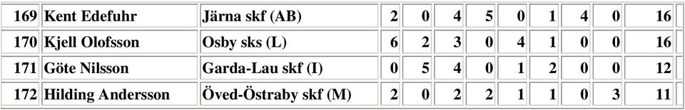 Göte Nilsson Garda-Lau skf (I) 0 5 4 0 1 2 0 0 12 172