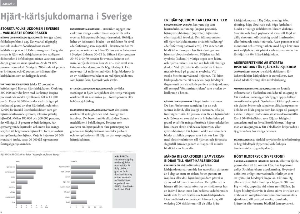 Enligt det senare är hjärt- och kärlsjukdomar den vanligaste dödsorsaken i befolkningen, nästan varannan svensk dör på grund av sådan sjukdom.