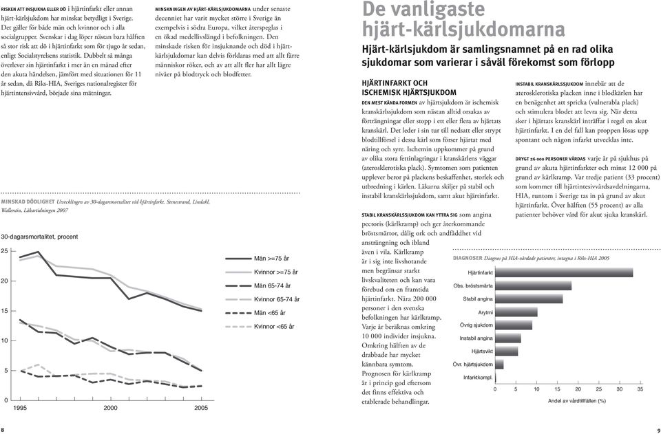 Dubbelt så många överlever sin hjärtinfarkt i mer än en månad efter den akuta händelsen, jämfört med situationen för 11 år sedan, då Riks-HIA, Sveriges nationalregister för hjärtintensivvård, började