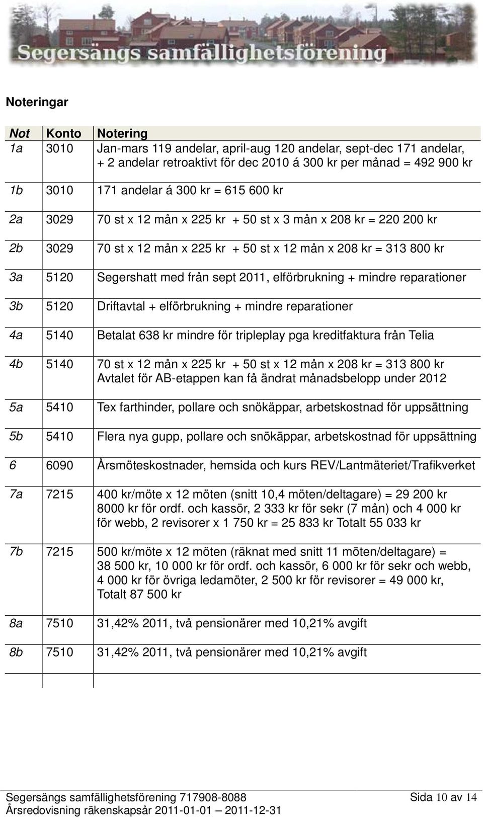 elförbrukning + mindre reparationer 3b 5120 Driftavtal + elförbrukning + mindre reparationer 4a 5140 Betalat 638 kr mindre för tripleplay pga kreditfaktura från Telia 4b 5140 70 st x 12 mån x 225 kr