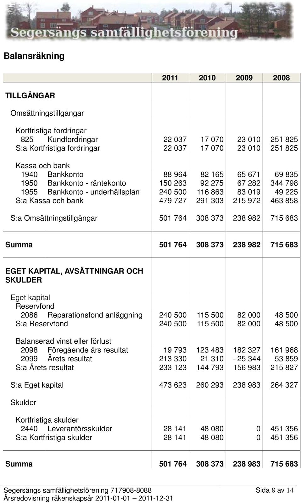 479 727 291 303 215 972 463 858 S:a Omsättningstillgångar 501 764 308 373 238 982 715 683 Summa 501 764 308 373 238 982 715 683 EGET KAPITAL, AVSÄTTNINGAR OCH SKULDER Eget kapital Reservfond 2086