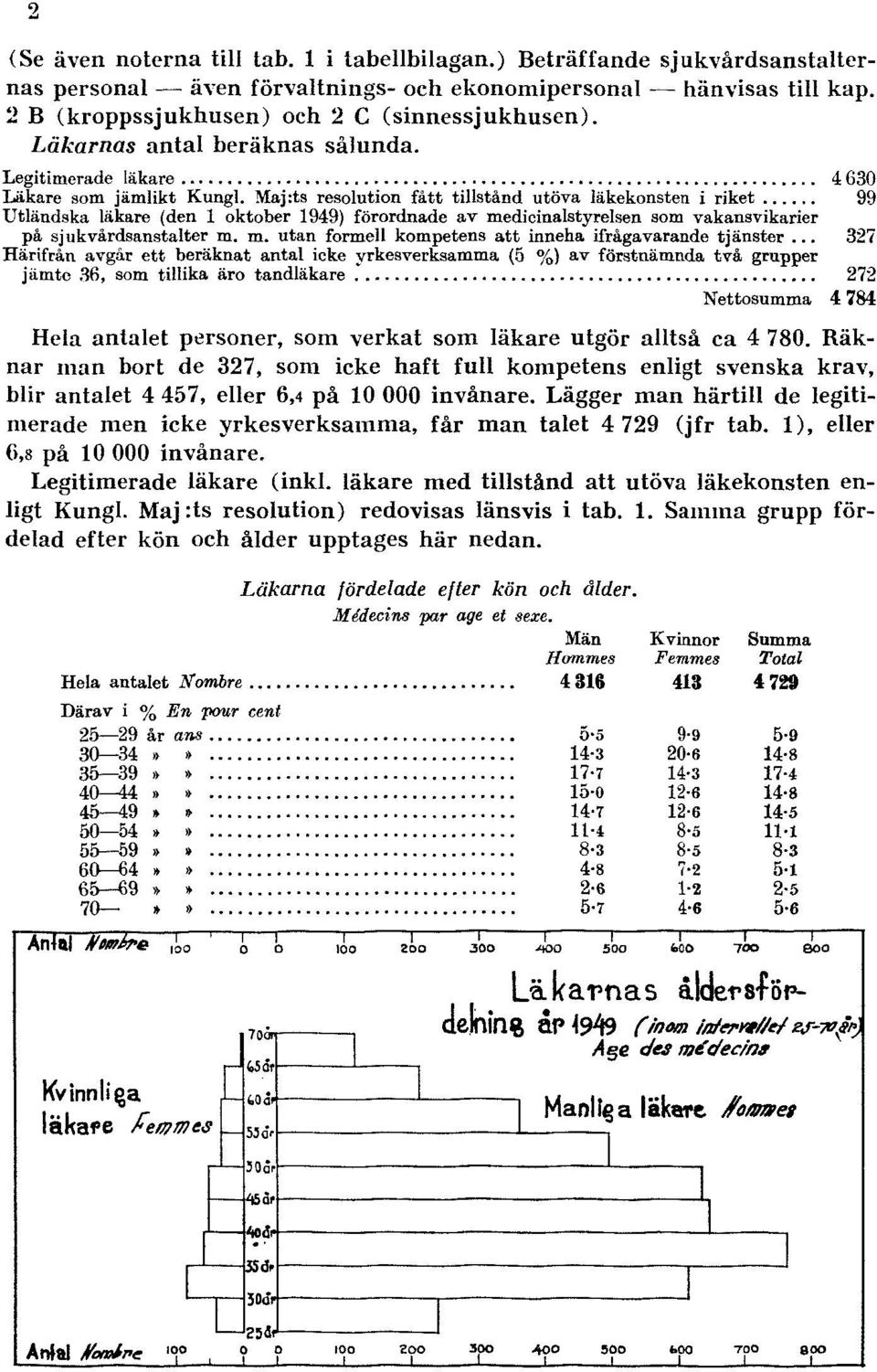 Maj:ts resolution fått tillstånd utöva läkekonsten i riket 99 Utländska läkare (den 1 oktober 1949) förordnade av medicinalstyrelsen som vakansvikarier på sjukvårdsanstalter m. m. utan formell kompetens att inneha ifrågavarande tjänster.