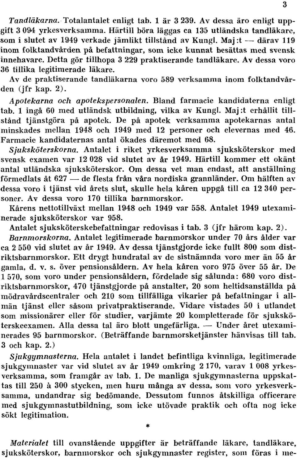 Maj :t därav 119 inom folktandvården på befattningar, som icke kunnat besättas med svensk innehavare. Detta gör tillhopa 3 229 praktiserande tandläkare. Av dessa voro 36 tillika legitimerade läkare.