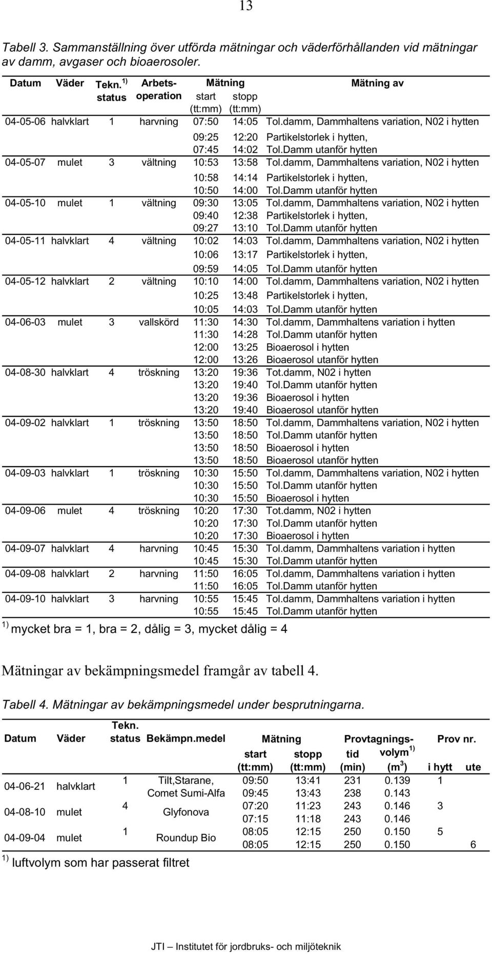 damm, Dammhaltens variation, N02 i hytten 09:25 12:20 Partikelstorlek i hytten, 07:45 14:02 Tol.Damm utanför hytten 04-05-07 mulet 3 vältning 10:53 13:58 Tol.