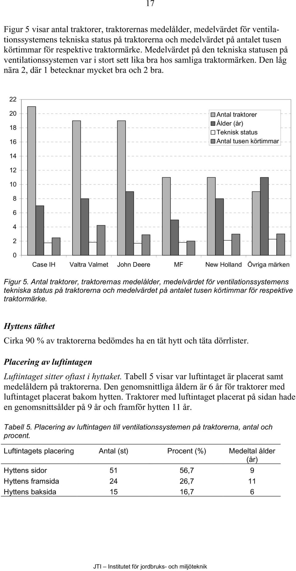 22 20 18 16 Antal traktorer Ålder (år) Teknisk status Antal tusen körtimmar 14 12 10 8 6 4 2 0 Case IH Valtra Valmet John Deere MF New Holland Övriga märken Figur 5.
