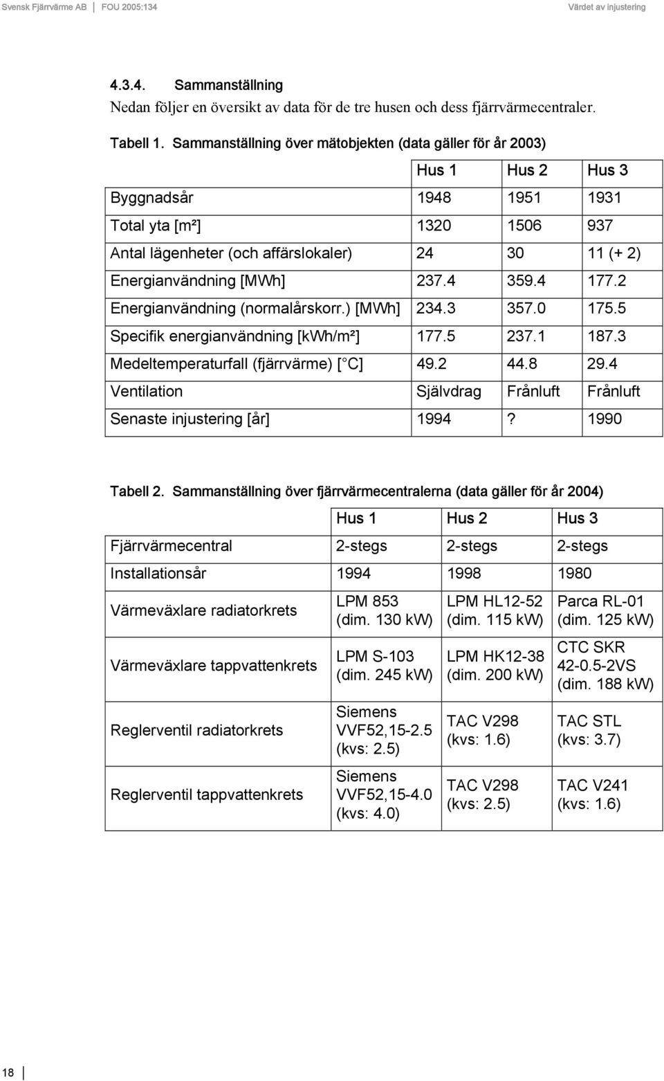 Energianvändning [MWh] 237.4 359.4 177.2 Energianvändning (normalårskorr.) [MWh] 234.3 357.0 175.5 Specifik energianvändning [kwh/m²] 177.5 237.1 187.3 Medeltemperaturfall (fjärrvärme) [ C] 49.2 44.