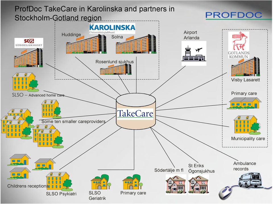 Primary care Some ten smaller careproviders Municipality care Södertälje m fl St