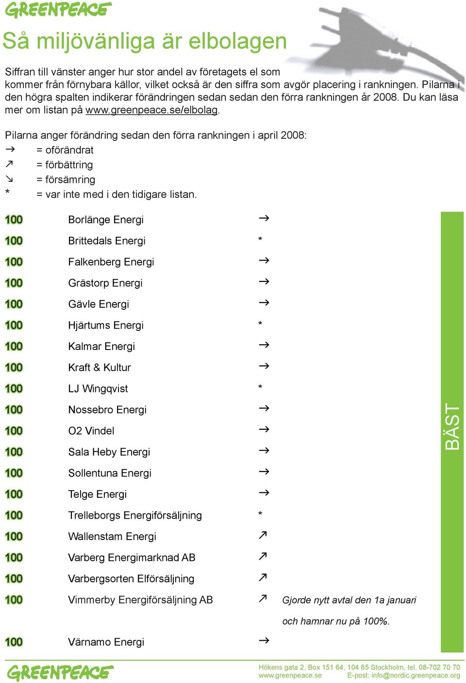 Pilarna anger förändring sedan den förra rankningen i april 2008: g = oförändrat k = förbättring m = försämring * = var inte med i den tidigare listan.