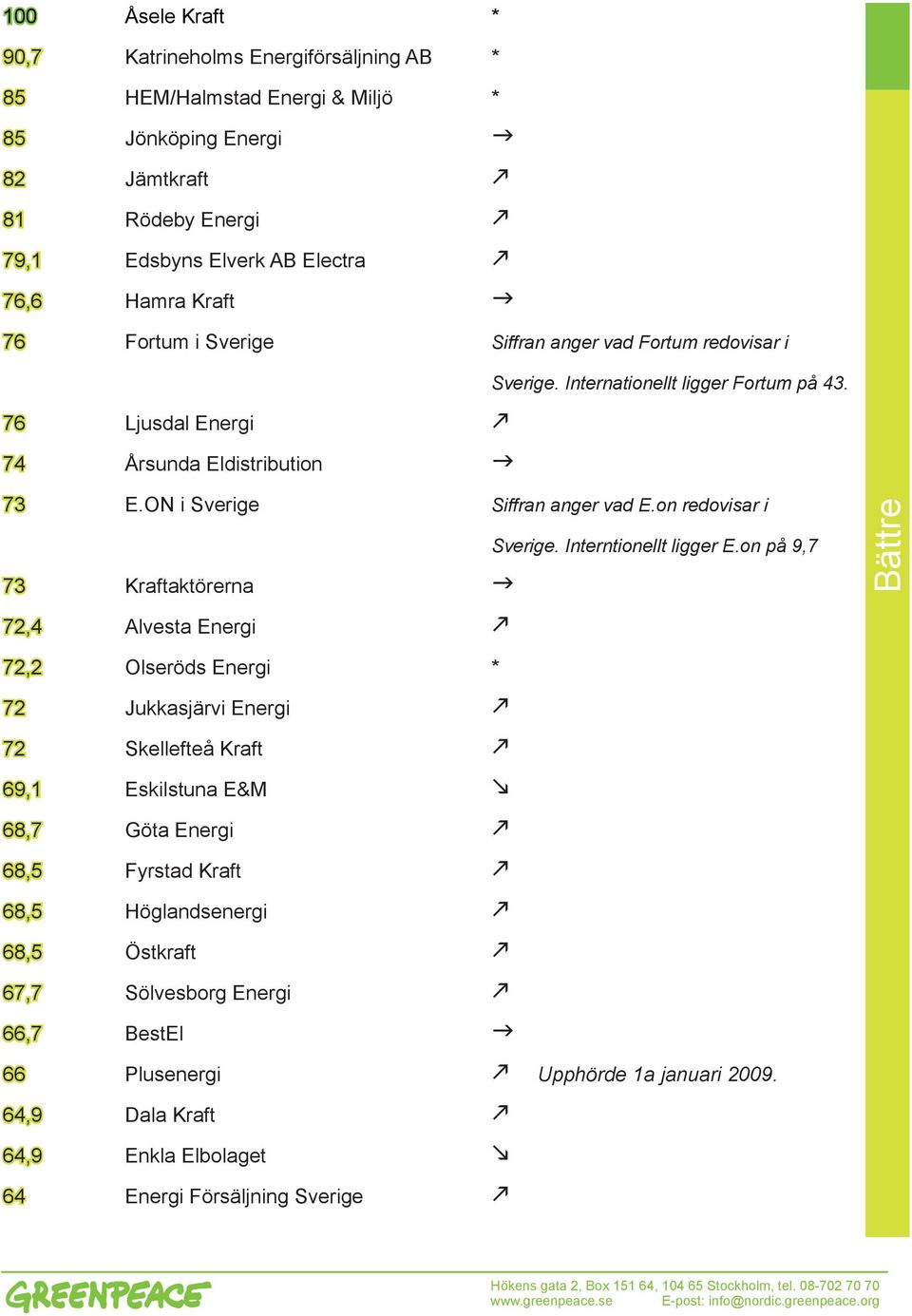 on redovisar i Sverige. Interntionellt ligger E.