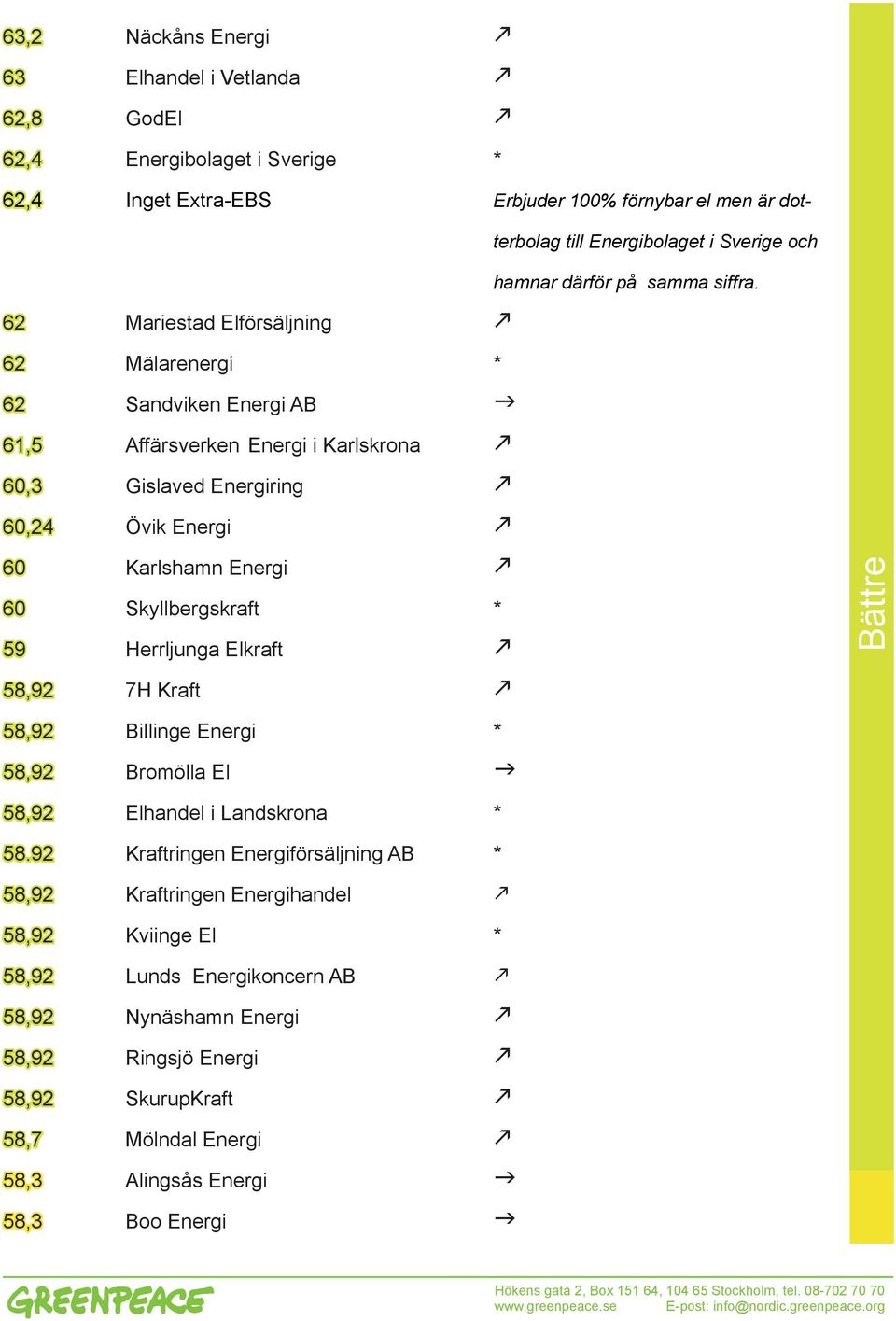 62 Mariestad Elförsäljning k 62 Mälarenergi * 62 Sandviken Energi AB g 61,5 Affärsverken Energi i Karlskrona k 60,3 islaved Energiring k 60,24 Övik Energi k 60 Karlshamn Energi k 60 Skyllbergskraft *