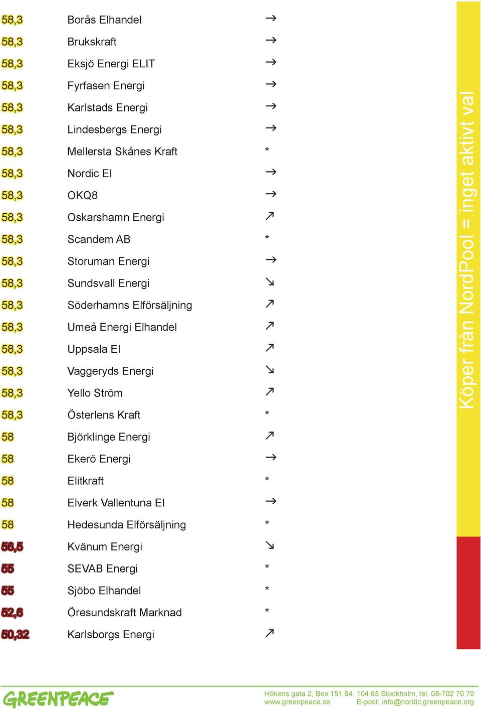 58,3 Uppsala El k 58,3 Vaggeryds Energi m 58,3 Yello Ström k 58,3 Österlens Kraft * 58 Björklinge Energi k 58 Ekerö Energi g Köper från NordPool = inget aktivt val 58