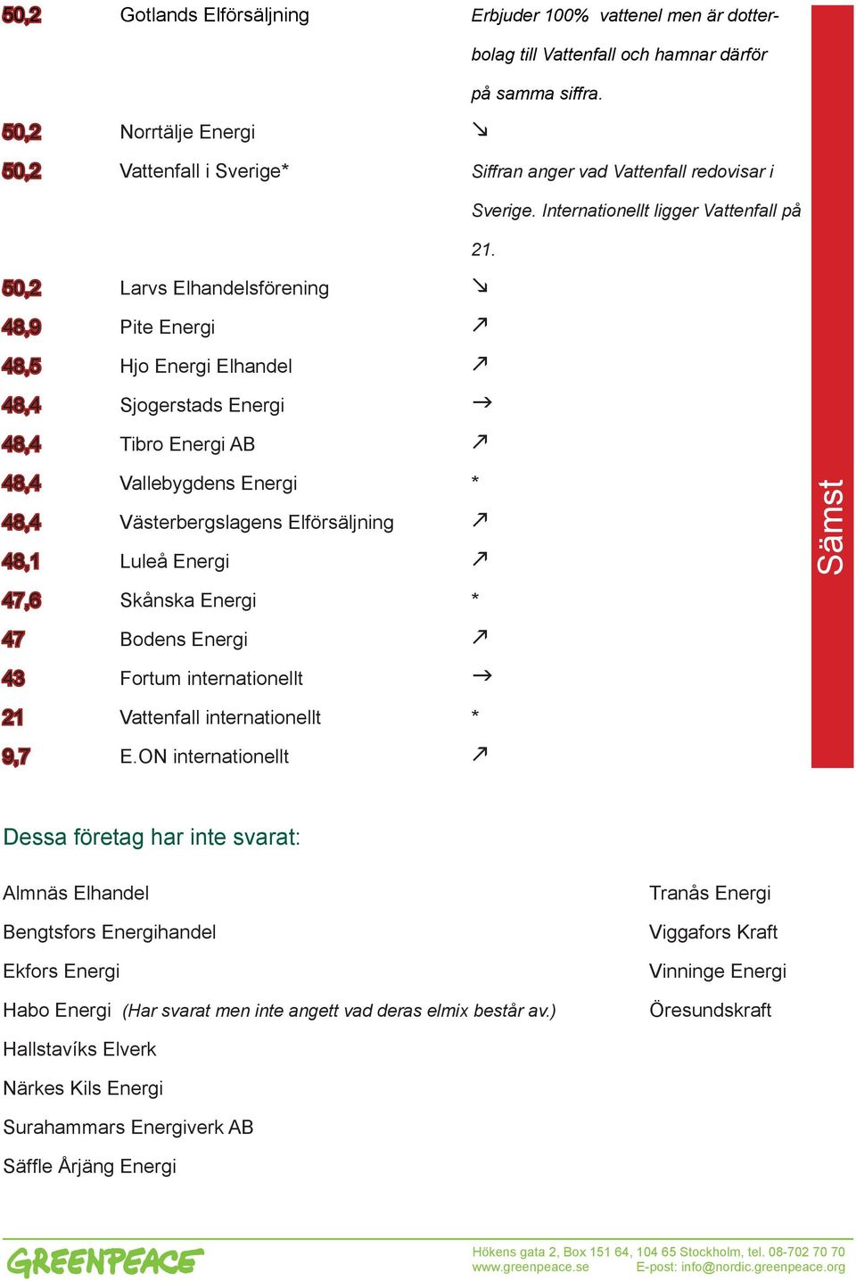 50,2 Larvs Elhandelsförening m 48,9 Pite Energi k 48,5 Hjo Energi Elhandel k 48,4 Sjogerstads Energi g 48,4 Tibro Energi AB k 48,4 Vallebygdens Energi * 48,4 Västerbergslagens Elförsäljning k 48,1