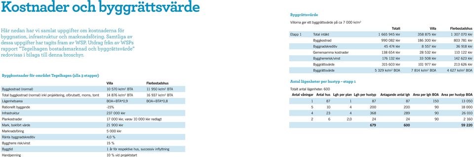 Byggkostnader för området Tegelhagen (alla 3 etapper) Villa Flerbostadshus Byggkostnad (normal) 10 570 kr/m² BTA 11 950 kr/m² BTA Total byggkostnad (normal) inkl projektering, oförutsett, moms, tomt