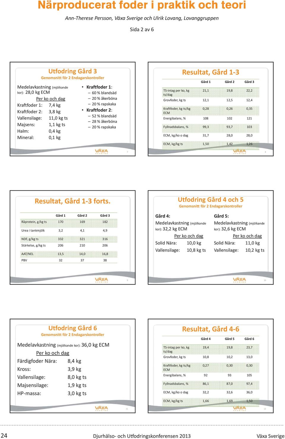 Grovfoder, kg ts 12,1 12,5 12,4 Kraftfoder, kg ts/kg 0,28 0,26 0,35 Energibalans, % 108 102 121 Fyllnadsbalans, % 99,3 93,7 103, kg/ko o dag 31,7 28,0 28,0, kg/kg ts 1,50 1,42 1,26 2013 08 12 7 2013