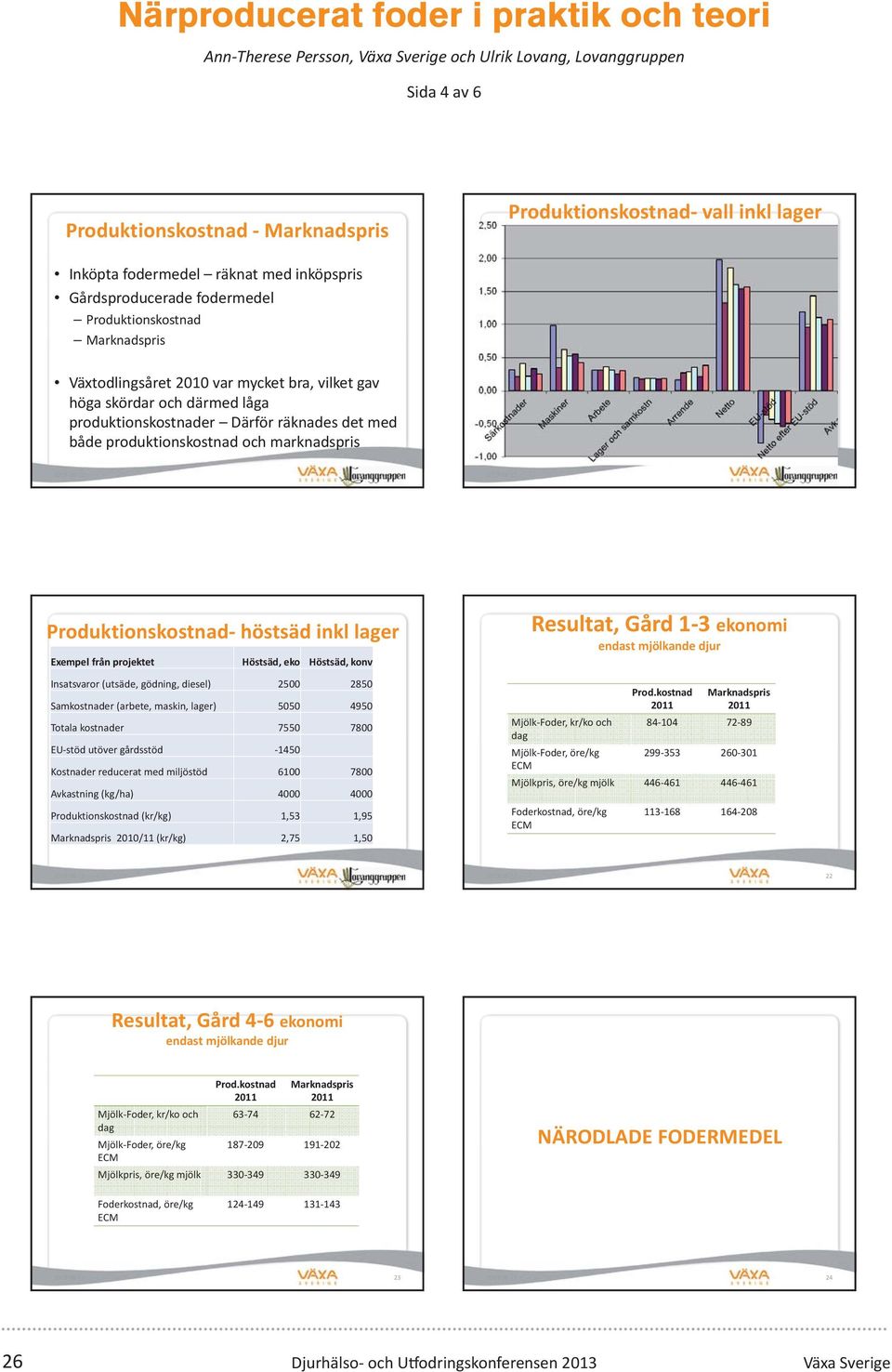 Produktionskostnad höstsäd inkl lager Exempel från projektet Höstsäd, eko Höstsäd, konv Insatsvaror (utsäde, gödning, diesel) 2500 2850 Samkostnader (arbete, maskin, lager) 5050 4950 Totala kostnader